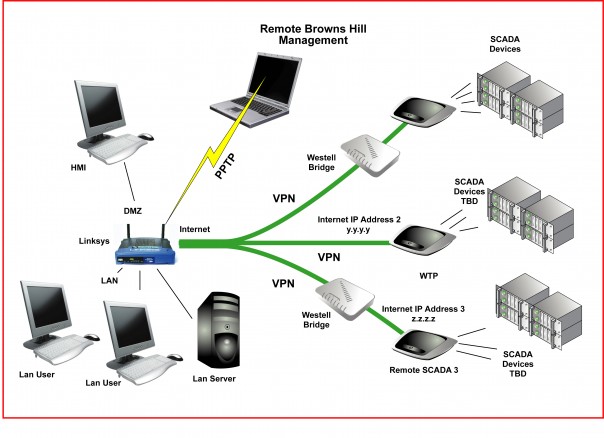 Browns Hill Engineering_Network Design